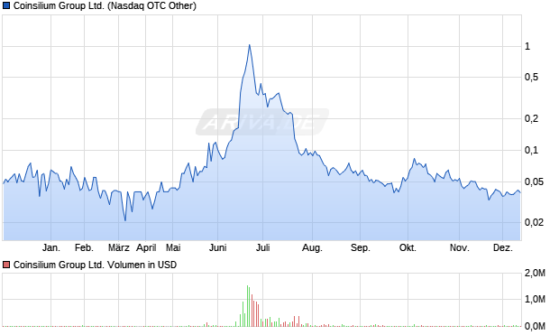 Coinsilium Group Aktie Chart