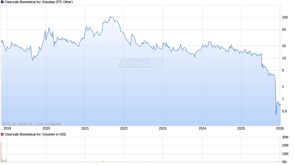 Clearside Biomedical Chart