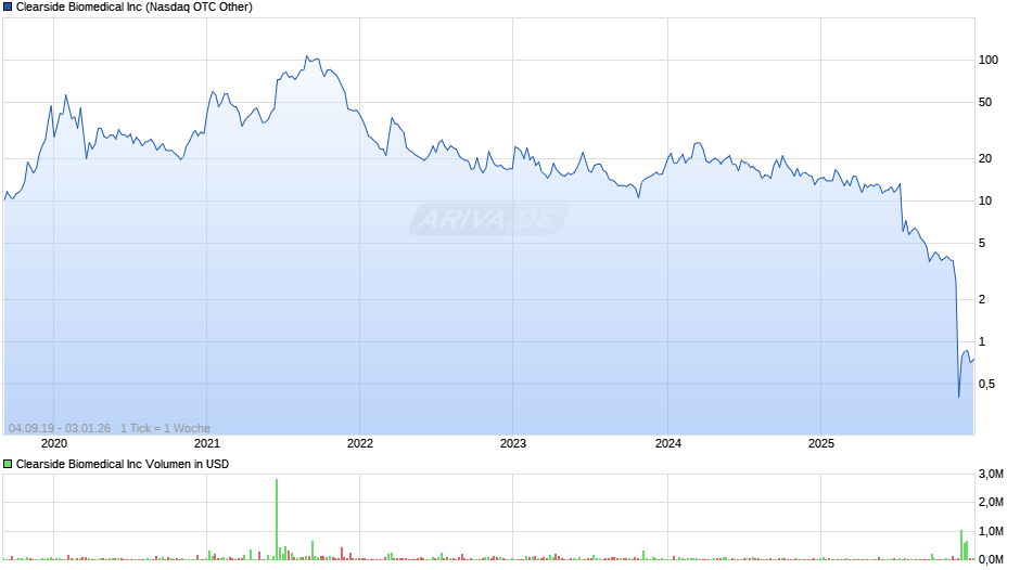 Clearside Biomedical Chart
