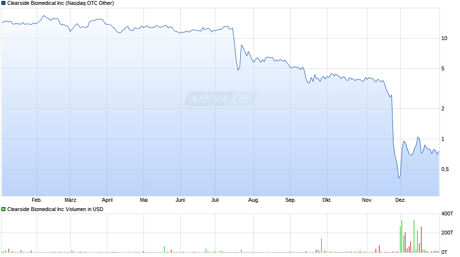 Clearside Biomedical Chart