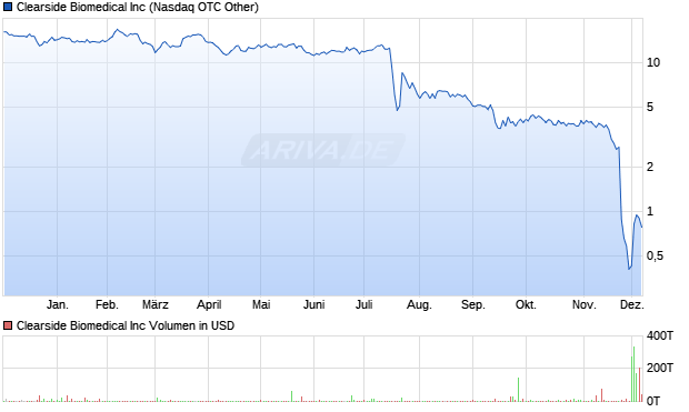 Clearside Biomedical Aktie Chart
