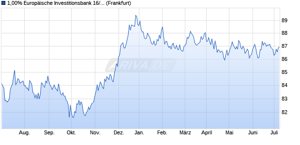 1,00% Europäische Investitionsbank 16/32 auf Festzi. (WKN A182BD, ISIN XS1422953932) Chart