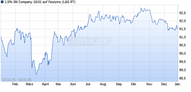 1,5% 3M Company 16/31 auf Festzins (WKN A1816Q, ISIN XS1421915049) Chart