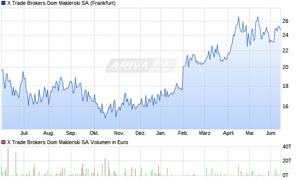 X Trade Brokers Dom Maklerski Aktie Chart