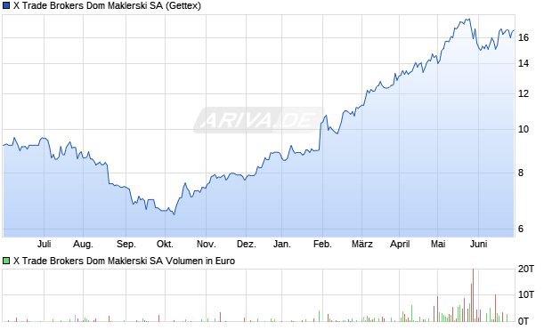X Trade Brokers Dom Maklerski SA Aktie Chart