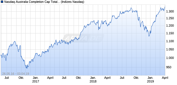 Nasdaq Australia Completion Cap Total Return Index Chart