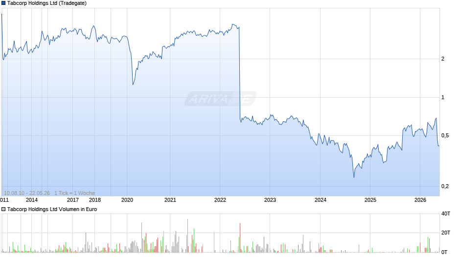 Tabcorp Chart
