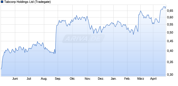 Tabcorp Aktie Chart