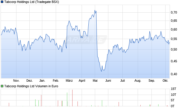Tabcorp Aktie Chart
