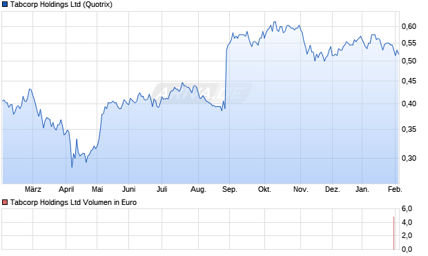 Tabcorp Aktie Chart