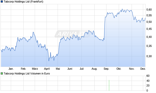 Tabcorp Aktie Chart