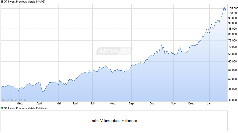 Ofi Invest Precious Metals I Chart