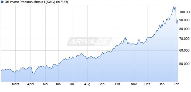 Performance des Ofi Invest Precious Metals I (WKN A1JV7E, ISIN FR0011170786)
