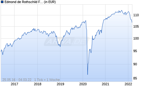 Edmond de Rothschild Fund Euro High Yield A CHF Chart