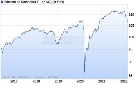 Performance des Edmond de Rothschild Fund Euro High Yield A CHF (WKN A2AJ70, ISIN LU1218422209)