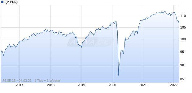 Edmond de Rothschild Fund Euro High Yield A CHF Chart