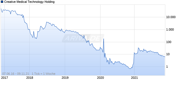 Creative Medical Technology Holding Chart