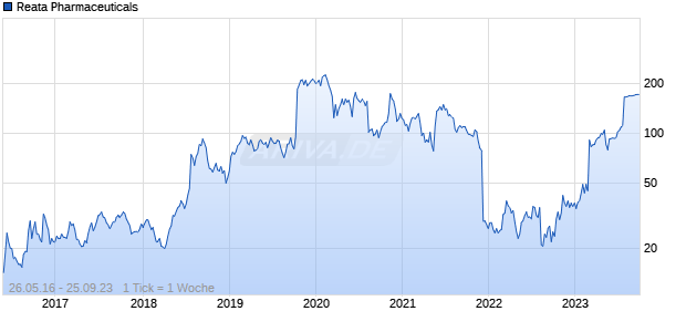 Reata Pharmaceuticals Chart