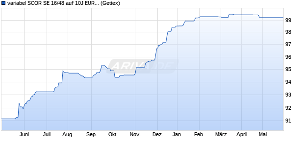 variabel SCOR SE 16/48 auf 10J EUR Swap (WKN A182AJ, ISIN FR0013179314) Chart