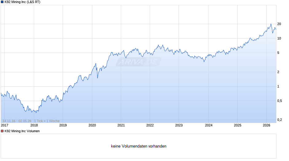 K92 Mining Chart