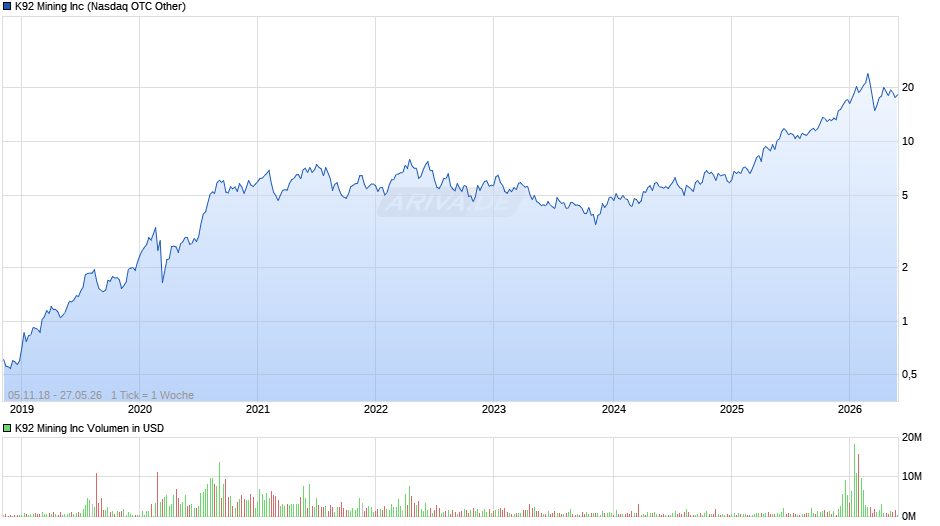 K92 Mining Chart