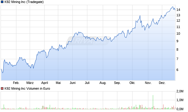 K92 Mining Aktie Chart
