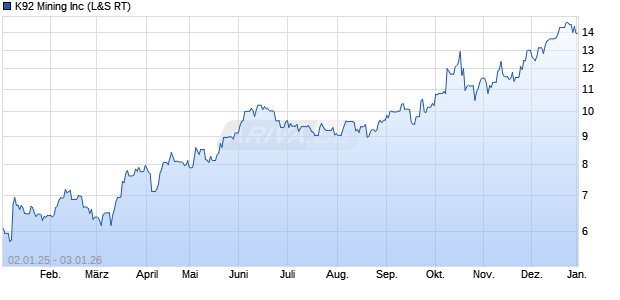 K92 Mining Aktie Chart