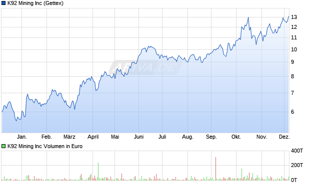 K92 Mining Aktie Chart