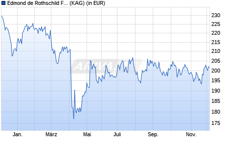 Performance des Edmond de Rothschild Fund US Value N USD (WKN A2AJPR, ISIN LU1170683665)