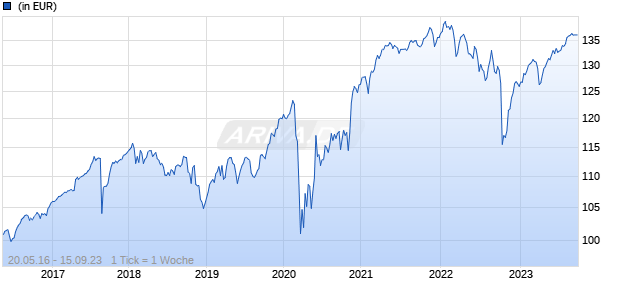 Twelve Capital Fund - Twelve Insurance Best Ideas Fund P EUR Acc Chart