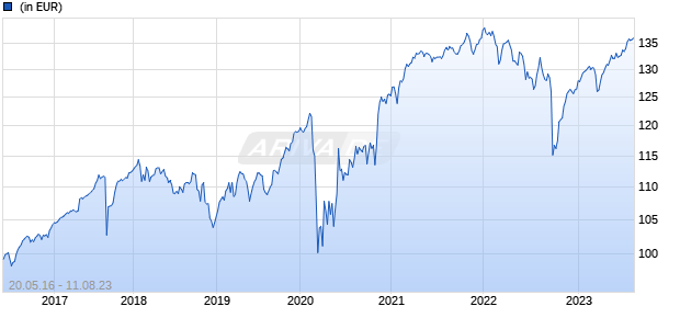 Twelve Capital Fund - Twelve Insurance Best Ideas Fund I EUR Acc Chart