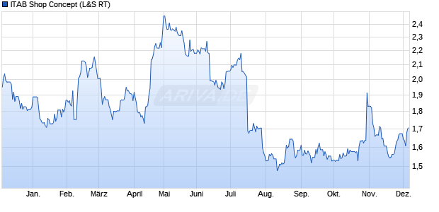 ITAB Shop Concept Aktie Chart