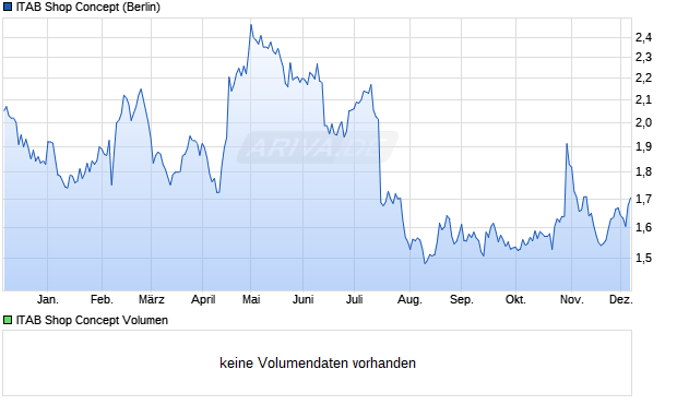 ITAB Shop Concept Aktie Chart
