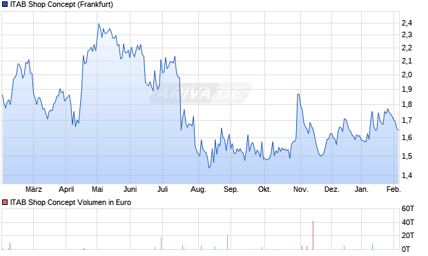 ITAB Shop Concept Aktie Chart