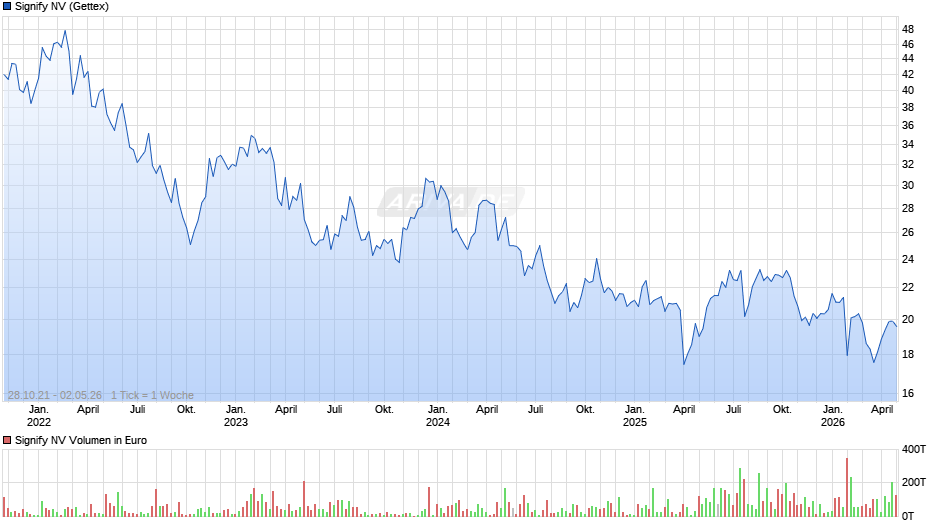 Signify Chart