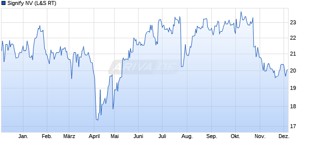 Signify Aktie Chart