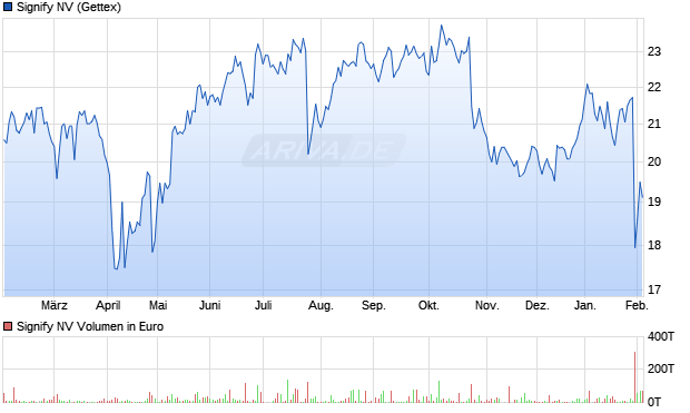 Signify Aktie Chart
