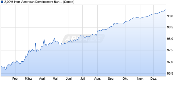 2,00% Inter-American Development Bank 16/26 auf F. (WKN A182DY, ISIN US4581X0CU04) Chart