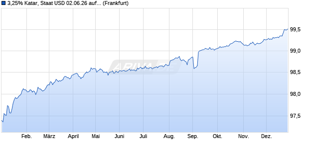 3,25% Katar, Staat USD 02.06.26 auf Festzins (WKN A182EK, ISIN XS1405782159) Chart