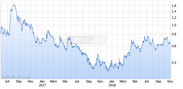 K92 Mining Com Npv Chart