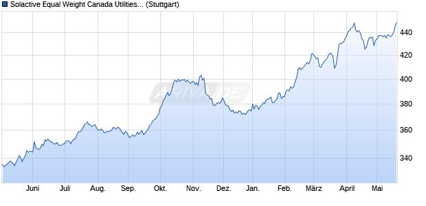 Solactive Equal Weight Canada Utilities Index Chart