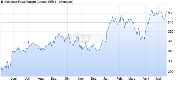 Solactive Equal Weight Canada REIT Index Chart