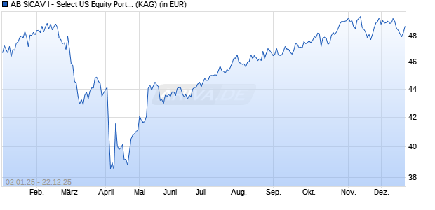 Performance des AB SICAV I - Select US Equity Portfolio W USD (WKN A2AKPJ, ISIN LU1404935386)