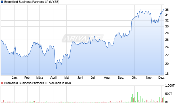 Brookfield Business Partners LP Aktie Chart
