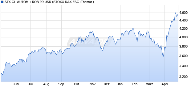 STX GL.AUTOM.+ ROB.PR USD Chart