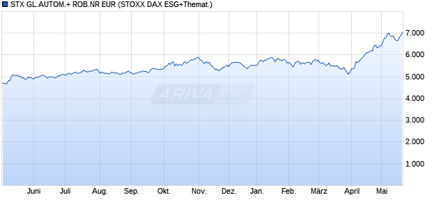 STX GL.AUTOM.+ ROB.NR EUR Chart