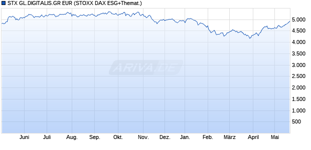 STX GL.DIGITALIS.GR EUR Chart