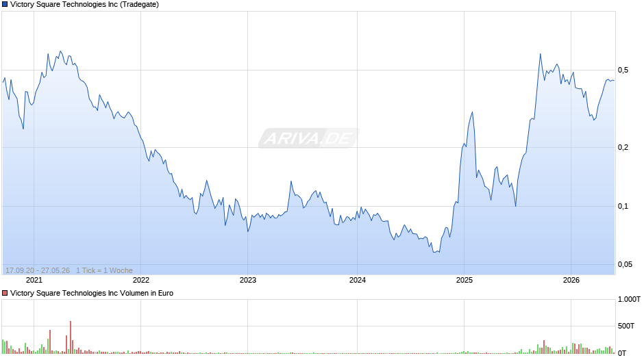 Victory Square Technologies Chart