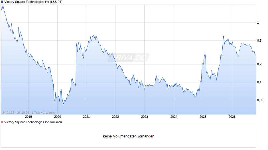 Victory Square Technologies Chart