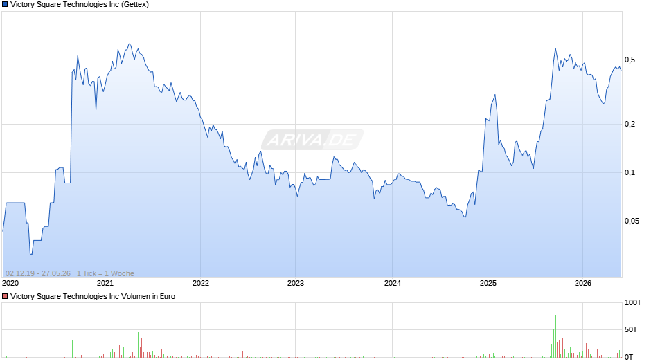 Victory Square Technologies Chart